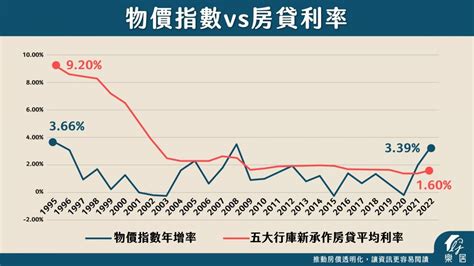 買房想跟銀行爭取更好的房貸利率？通膨升息，房貸猶豫要提前還？那些購屋貸款你該懂的事 今周刊