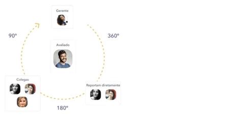 Avaliação 360 graus o que é e como funciona Modelo Excel Factorial