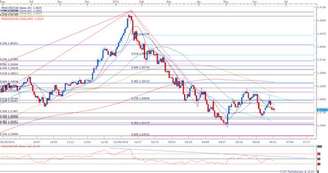 USD/CAD Slips to Fresh Weekly Low; Retail FX Stuck on Wrong Side