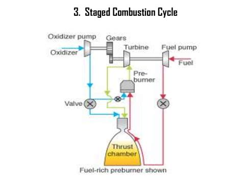 cryogenic rocket engine