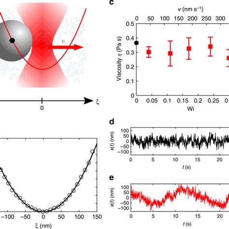 Colloidal Particle In A Harmonic Trap Driven Through A Viscoelastic