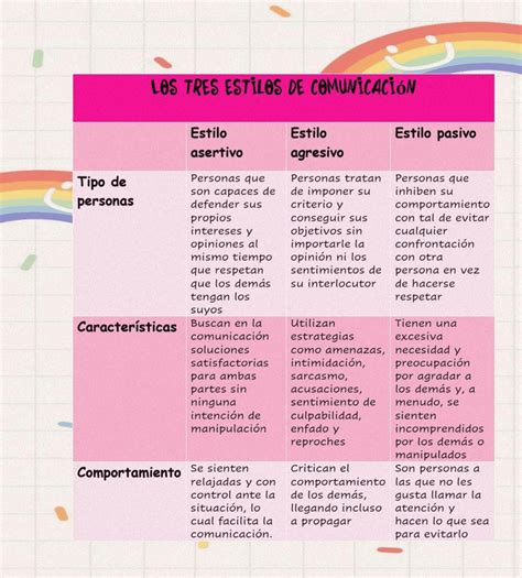 Tabla Comparativa Sobre Los 3 Tipos De Comunicación Docsity