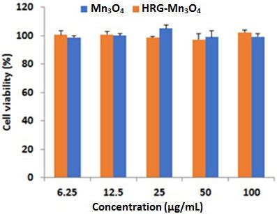 Cytotoxicity Analysis Showing Cell Viability Of A Cells Treated With