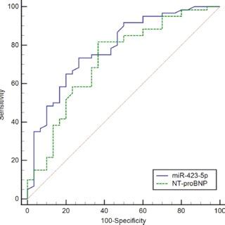 The ROC Curve Analysis Of MiR 423 5p And NT ProBNP For Diagnosis Of HF