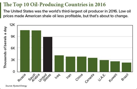 How Much Oil Does The Us Have