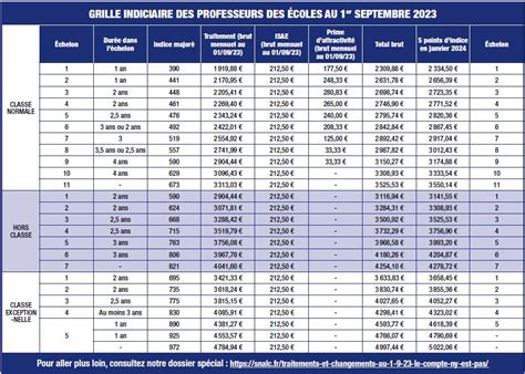 Nouvelles Grilles De Salaire Au Er Septembre Snalc