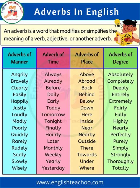 Adverb Definition Types In Adverbs Adjectives List Of Adverbs