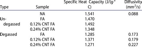 The Specific Heat Capacity And Thermal Diffusivity Of All Samples