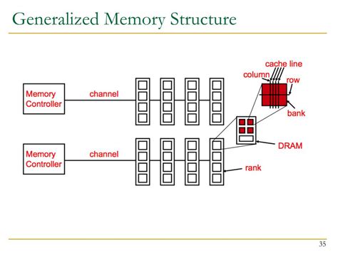 Ppt 15 74018 740 Computer Architecture Lecture 25 Main Memory