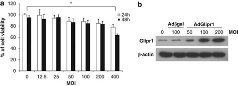 Tumor growth and metastasis suppression by Glipr1 gene-modified ... 