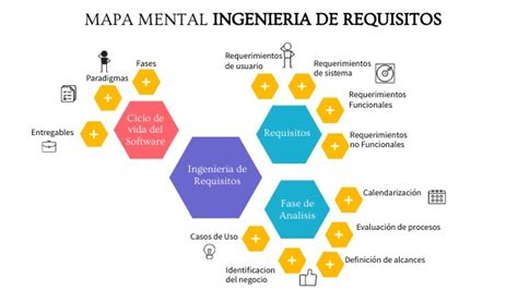 MAPA MENTAL INGENIERIA DE REQUISITOS