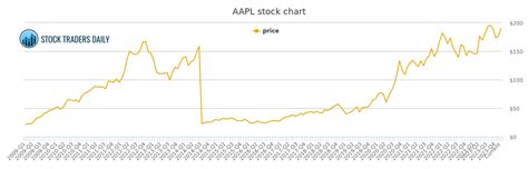 APPLE AAPL STOCK CHART