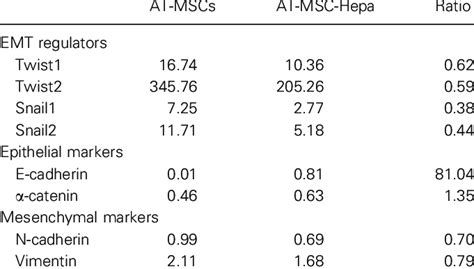 Expression Levels Of Emt Related Genes In At Mscs And At Msc Hepa