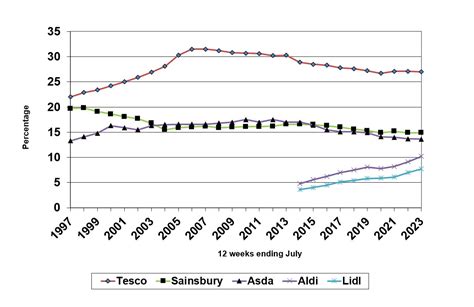 Grocery Market Shares In Great Britain Gb Stirlingretail