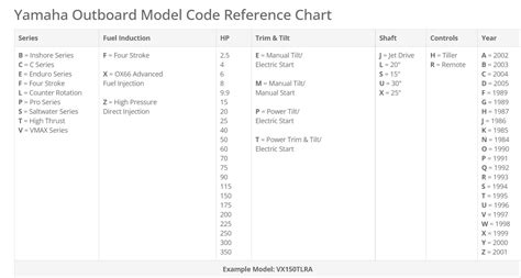 Yamaha Outboard Shaft Length By Serial Number