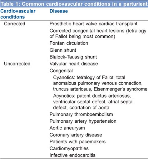 Table 1 From Neuraxial Anaesthesia In Parturient With Cardiac Disease