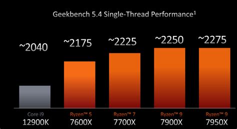 Amd Ryzen 7000 ‘zen 4 Desktop Cpus Detailed Heres What We Know So Far