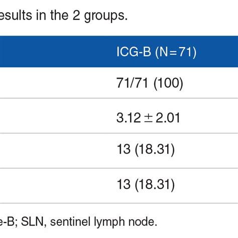 Comparison Of Sentinel Lymph Node Biopsy Results In The 2 Groups