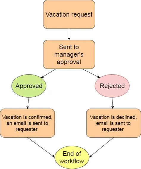 How to Create Workflow in SharePoint Online or On-Premise?