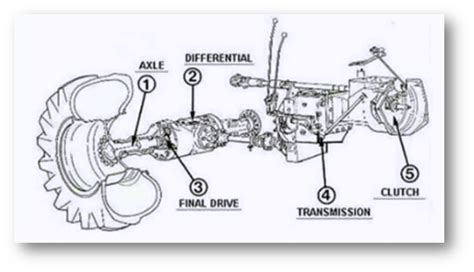 Mesin Traktor Alat Berat Apa Itu Power Train