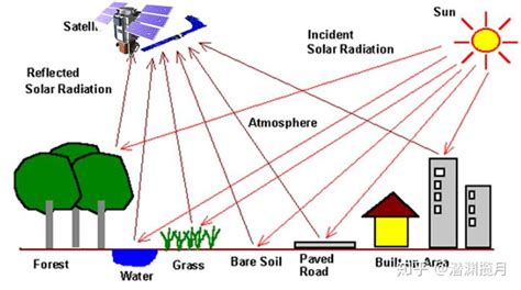 2 1 2遥感图像预处理 知乎