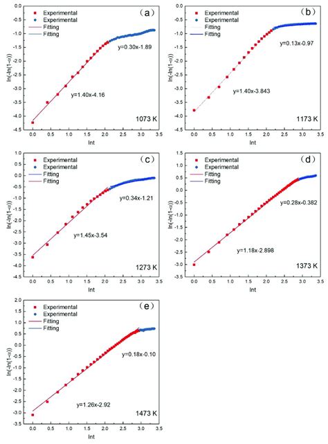 The relation between ln(− ln(1 − í µí»¼)) and lnt at different ...