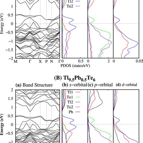 A Band Structure B PDOS S Orbital C PDOS P Orbitals And D