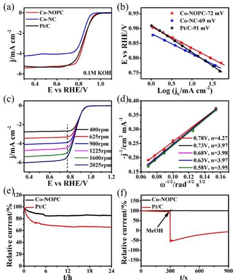 A Orr Polar Ization Curves Of Samples In O Saturated M Koh