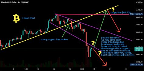 Btc 4 Hour Chart For COINBASE BTCUSD By Cryptolover333 TradingView