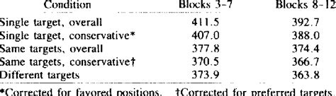 Mean Reaction Times In Milliseconds Experiment I Download Table