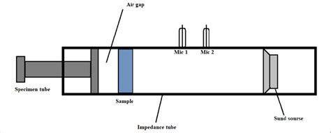 structure  kundt tube  scientific diagram