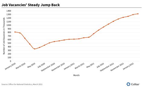 Job Vacancies Steady Jump Back Flourish