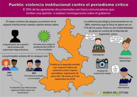 Infografía Agresiones A Mujeres Periodistas En Puebla 2020 Cimac Org