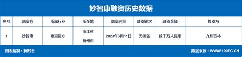 【融资事件】慢性病数字化健康管理平台“妙智康”获得数千万人民币天使轮融资 网经社 电子商务研究中心 电商门户 互联网智库