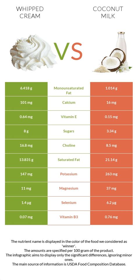 Whipped cream vs. Coconut milk — In-Depth Nutrition Comparison