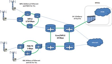 Carrier Ethernet for Wireless Backhaul - LightRiver Companies