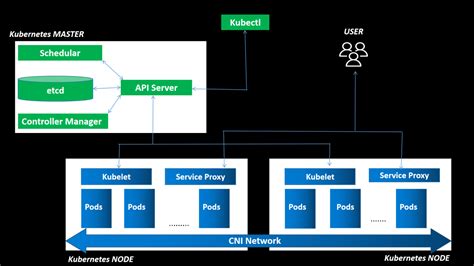 Kubernetes Architecture! 🤯