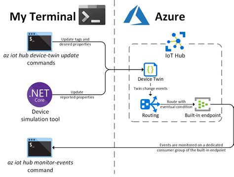 Azure IoT Hub Routing Device Twin Changes Deep Dive Xavier Mignot