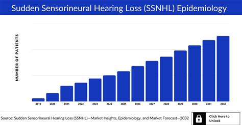 Sudden Sensorineural Hearing Loss Market Share Report