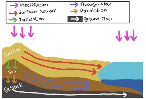 Gcse Uk Landscapes Rivers Factors Affecting Flood Risk