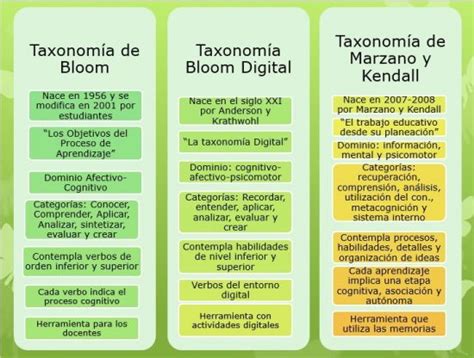 Taxonom A De Marzano Verbos Recomendados Para Indicadores Y Niveles