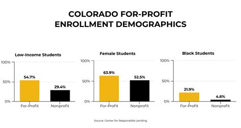 For-Profit Schools: Bad Actors in Higher Education