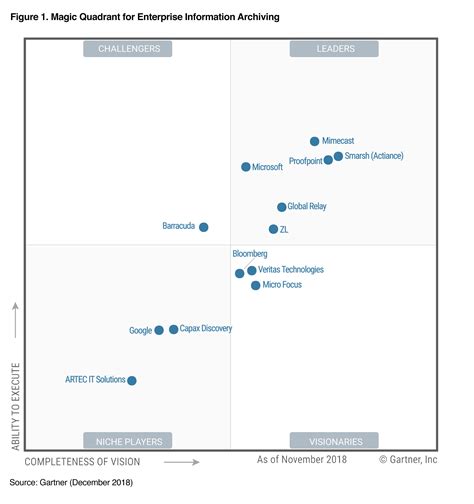 Gartner Magic Quadrant Data Analytics