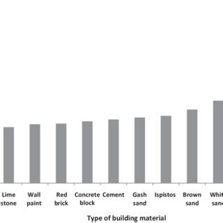 The Mass Exhalation Rates From Different Building Material Samples In