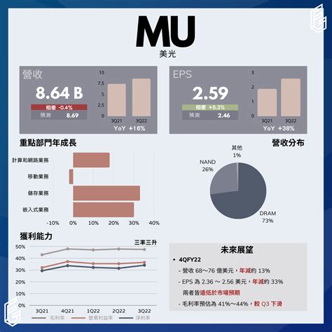 美光 Micron Mu 財報分析2022 第三財季q3最新消息 Stockfeel 股感