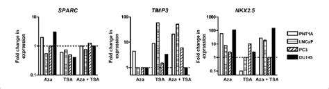 Demethylation And Gene Expression Pca Cell Lines And Primary