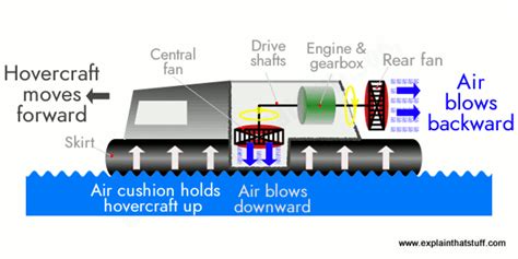 How Do Hovercraft Work Explain That Stuff