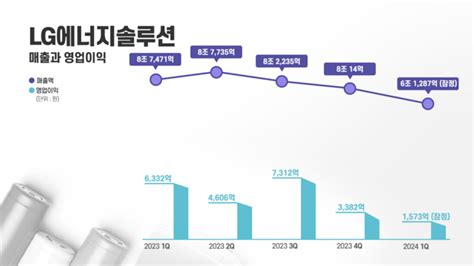 Lg엔솔 1분기 영업익 1573억ampc 제외 시 적자 전자신문