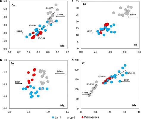 Bivariate Plots Of Major And Trace Elements Of Mg Versus Ca A Mg