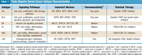 Table 1 From Genetic Markers In Triple‐negative Breast Cancer